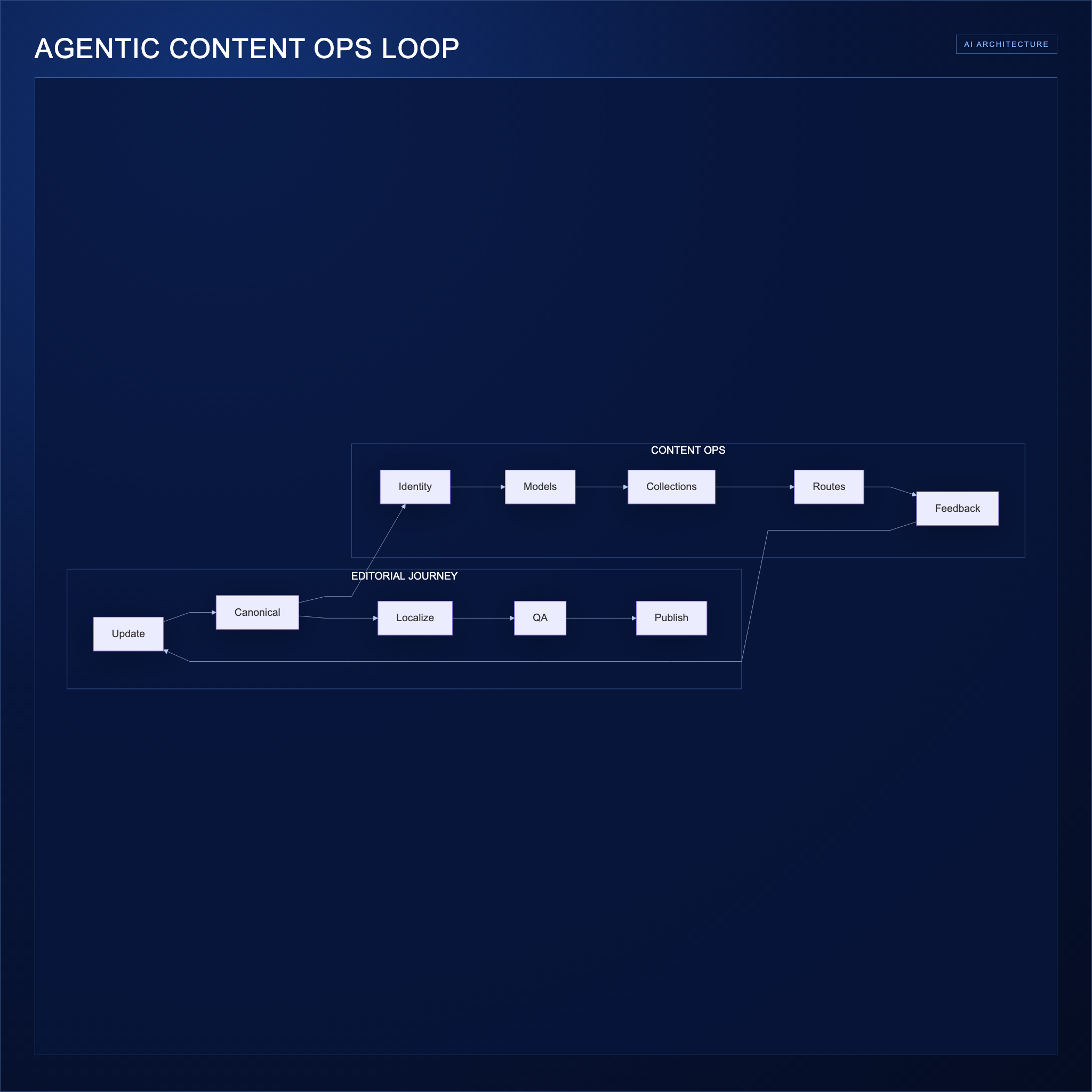 Agentic Content Ops — AI-Workflow-System für miran.at