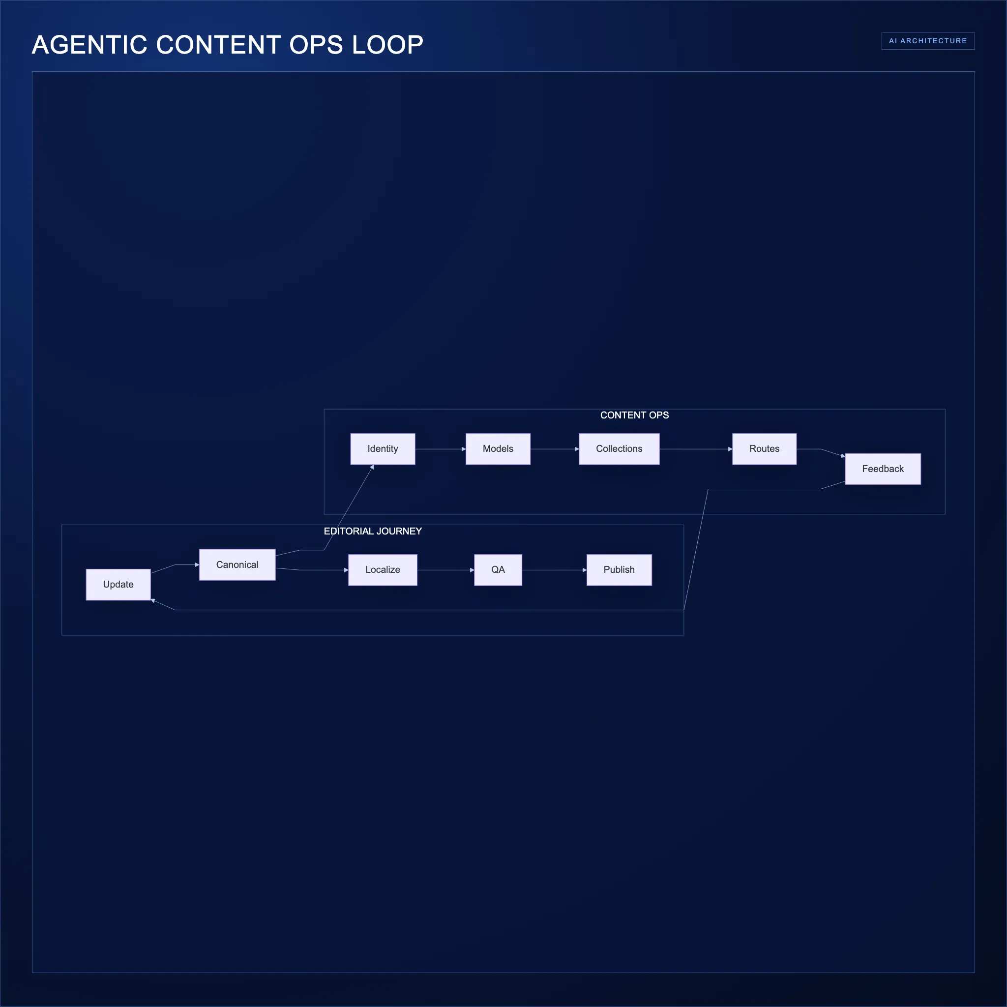 Agentic Content Ops — AI-Workflow-System für miran.at