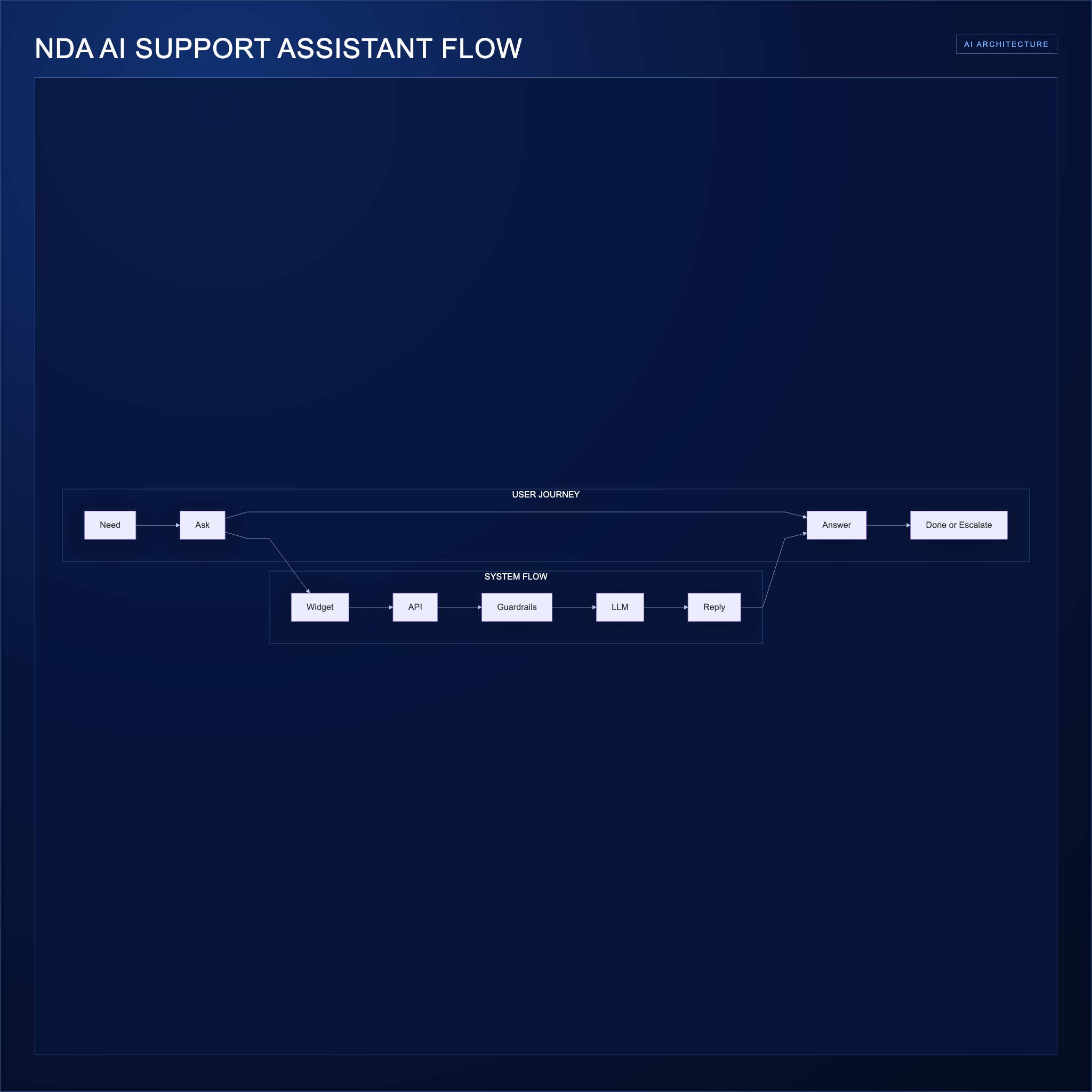 NDA AI Support Assistant — Vue Frontend + API Backend
