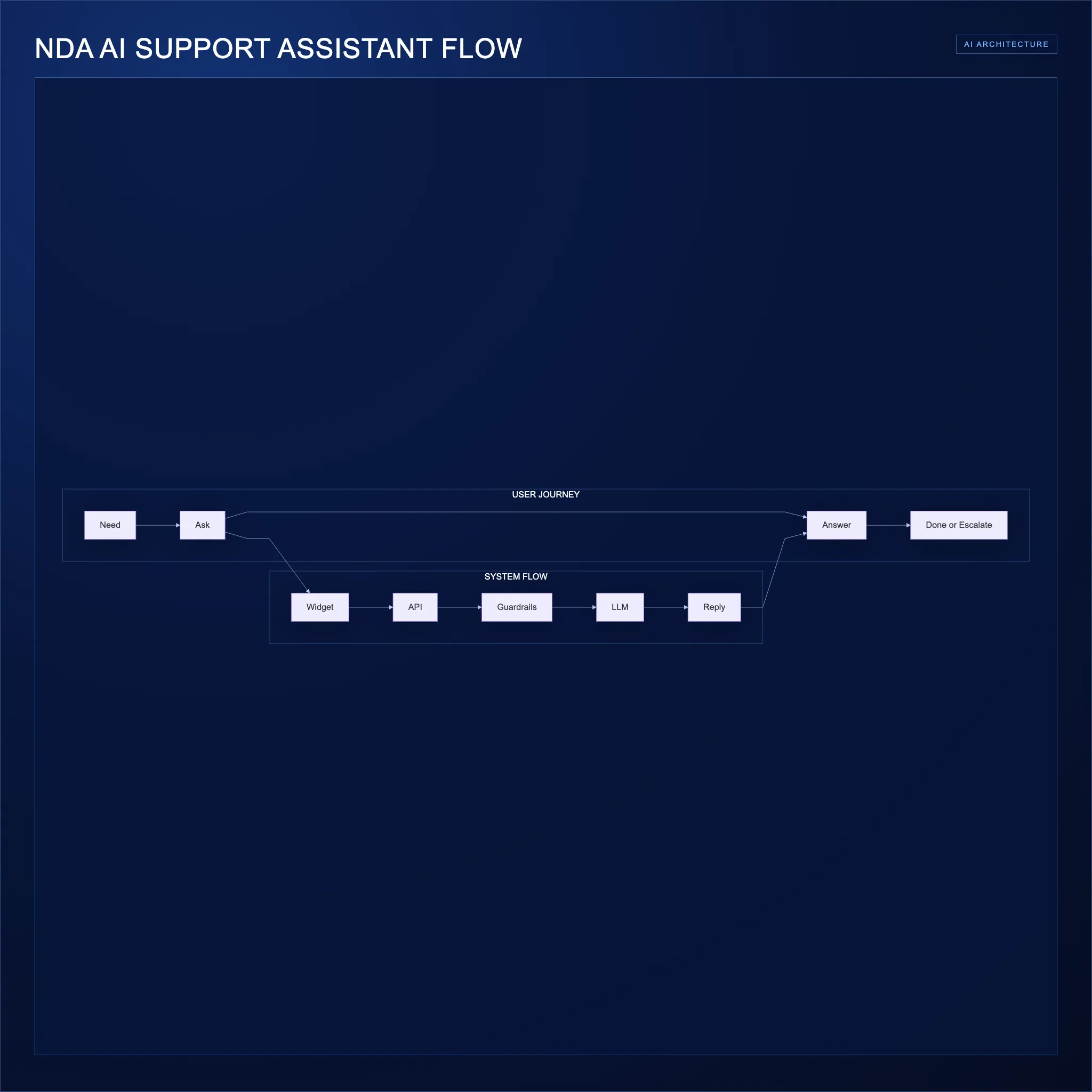 NDA AI Support Assistant — Vue Frontend + API Backend