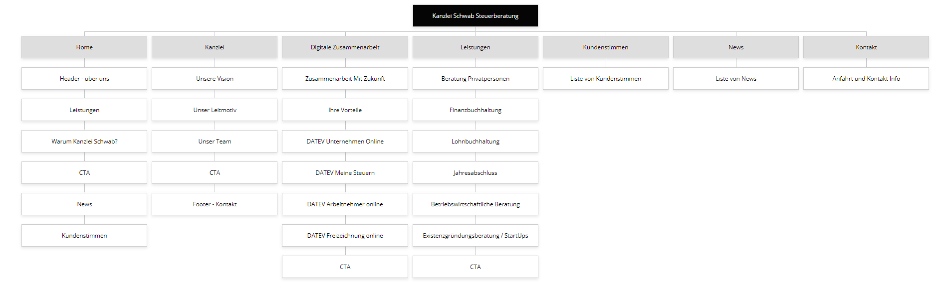 kanzlei schwab steuerberatung karlsruhe visual sitemap website – webdesigner in karlsruhe